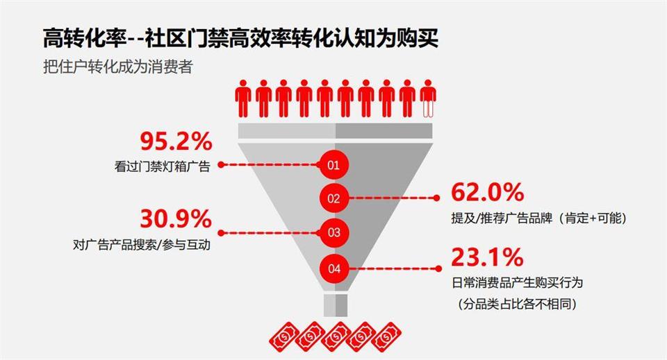 广州市社区门禁广告