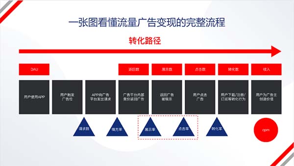 APP商业化运营操盘手训练营