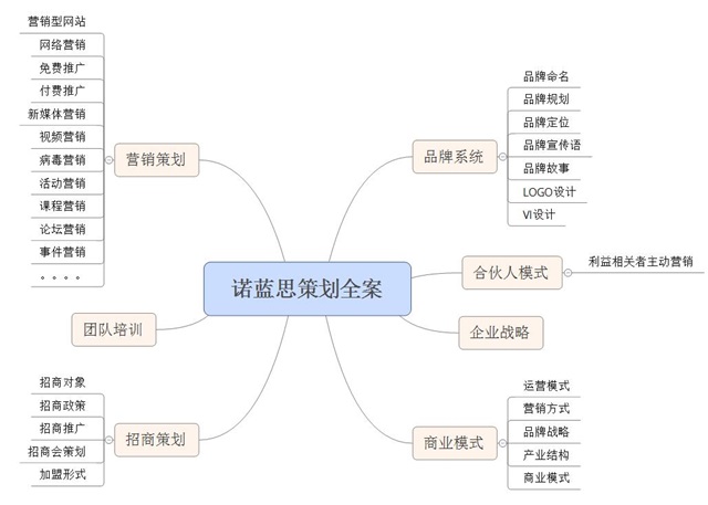 诺蓝思