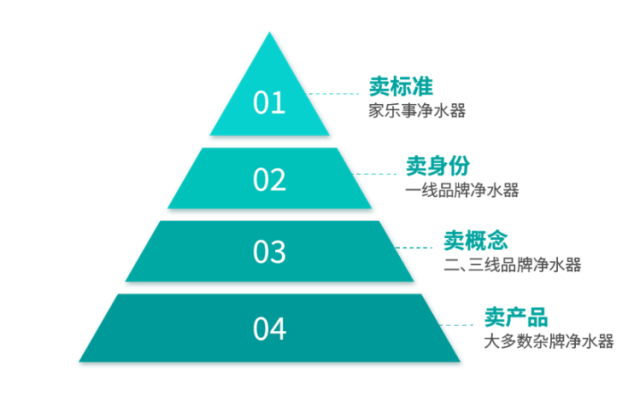 家乐事净水器品牌全案策划案例