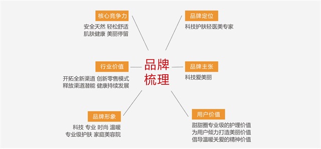 OREO甜甜圈智能面膜美容仪品牌策划设计案例