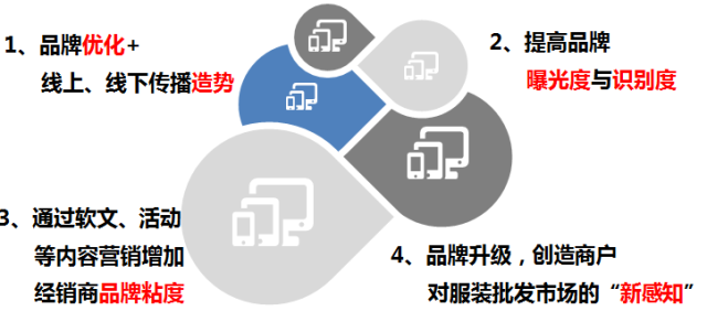 龙腾世界服饰商场品牌全案营销策划_深圳商业地产品牌营销策划公司案例