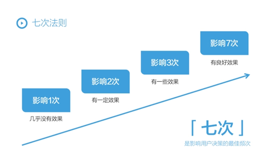 索象创始人卢永峰:符合“全链路七次法则”，才能占领消费者心智