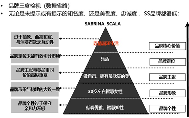 SABRINA SCALA尚兰女包品牌营销策划案例