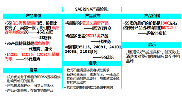 SABRINA SCALA尚兰女包品牌营销策划案例