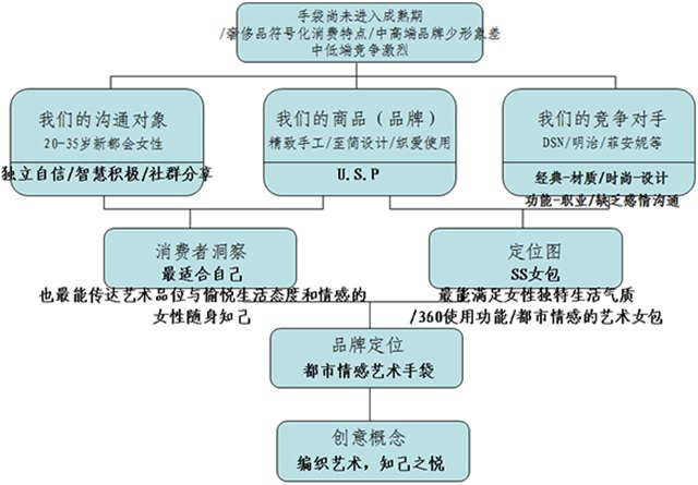 SABRINA SCALA尚兰女包品牌营销策划案例