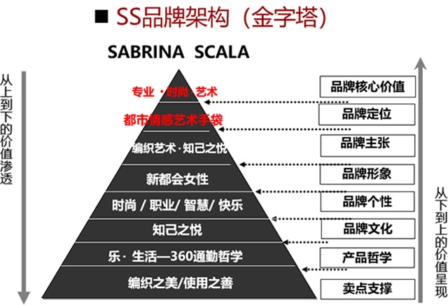 SABRINA SCALA尚兰女包品牌营销策划案例