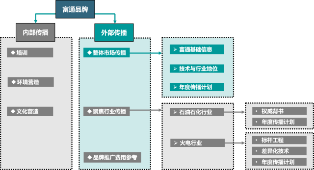 国家电网旗下子公司国电富通品牌策划