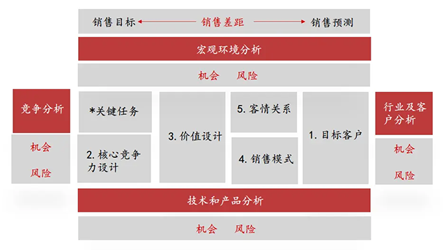 企业如何做好营销策划？