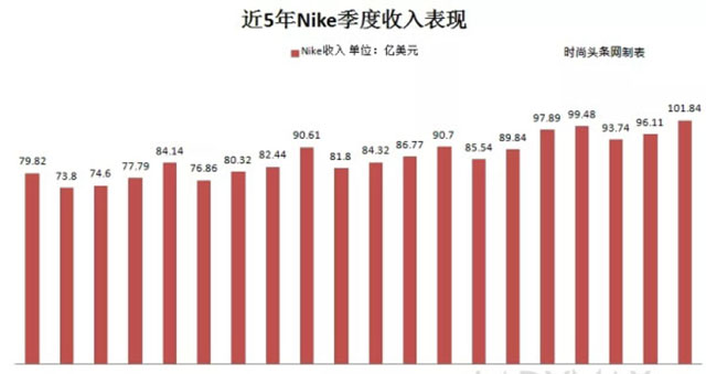 耐克的“金字塔形”形象推广战略