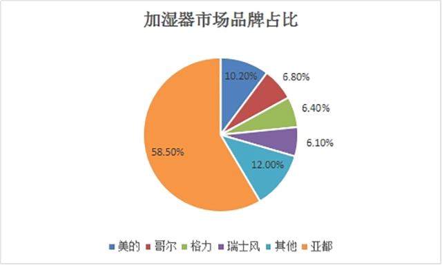 工业加湿器品牌策略