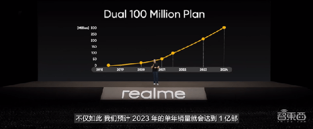 realme真我手机全球销量突破2亿台，国产最强黑马的营销策划解析