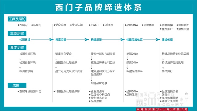 西门子品牌设计