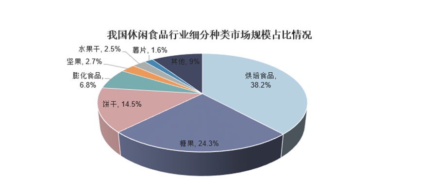 如何做休闲食品的营销策划方案