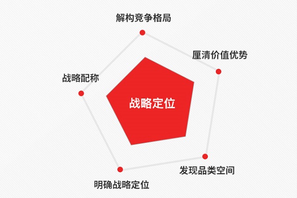 为什么企业需要做品牌策划？
