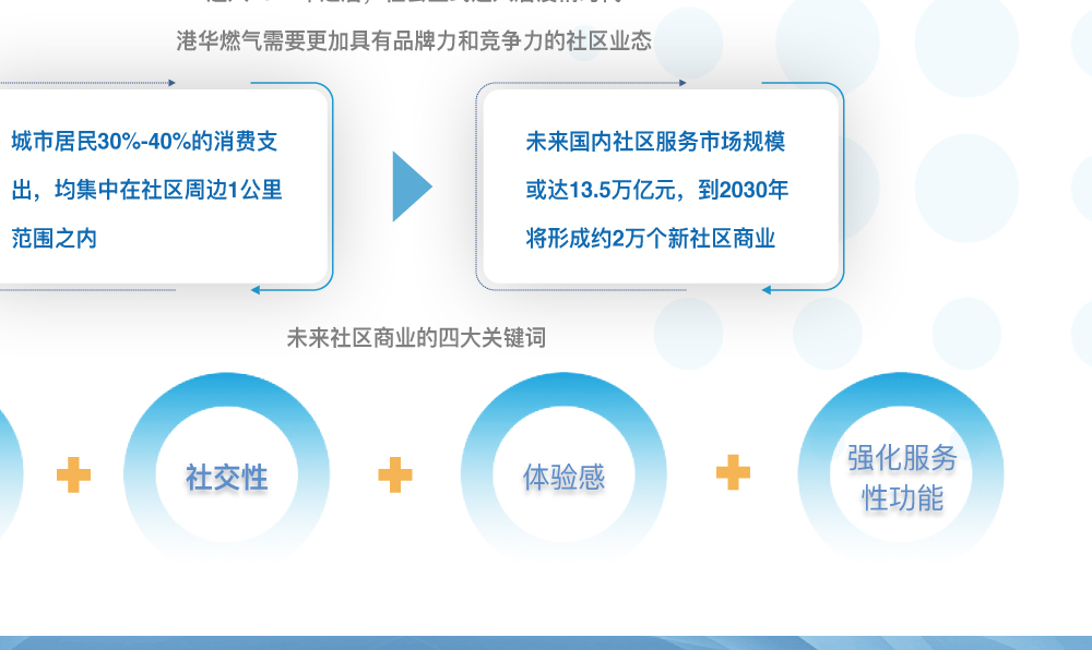 港华燃气品牌战略设计