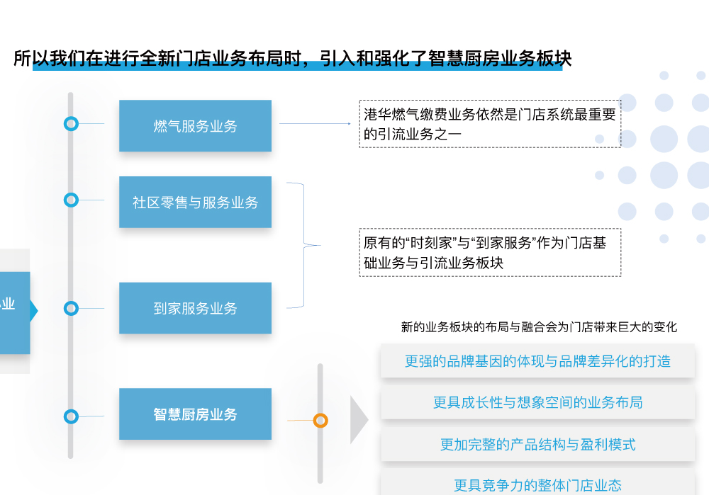 港华燃气品牌战略设计