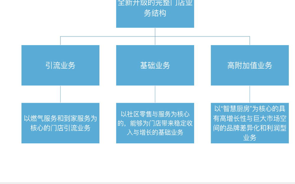 港华燃气品牌战略设计
