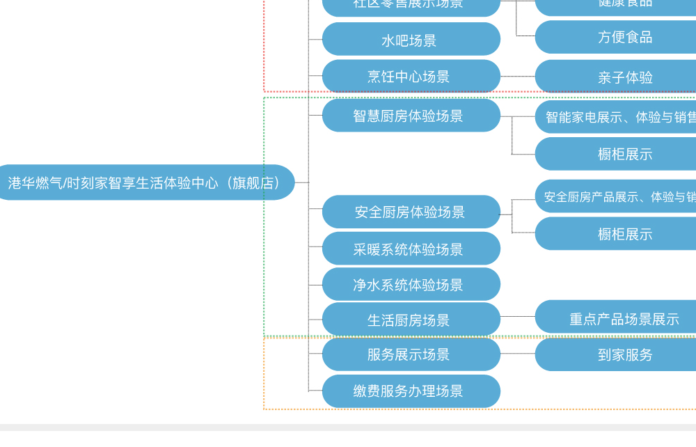 港华燃气品牌战略设计