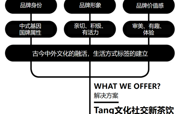 益禾堂茶饮品牌策划设计