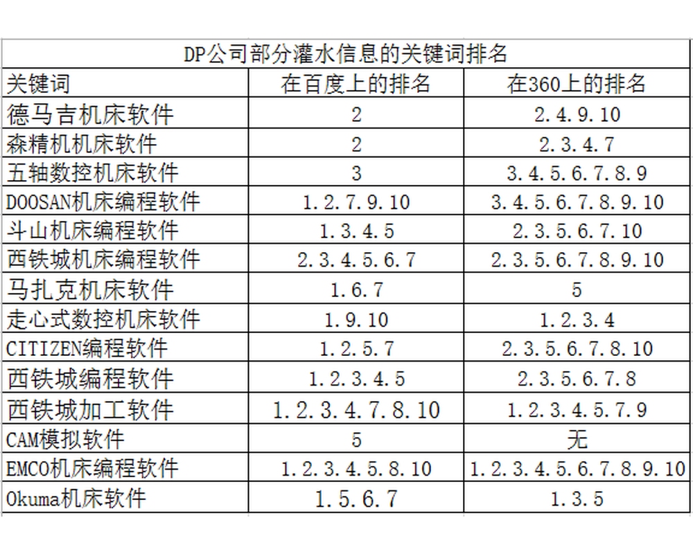 DP数控机床软件公司的网络营销