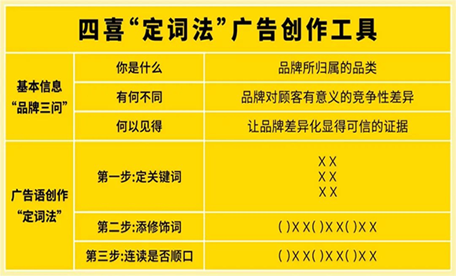 干货|如何给你的品牌和产品，轻松打造出一句朗朗上口的广告语？