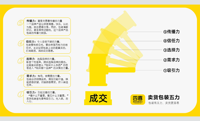 四喜：“包装五力”要有力量之五——传播力