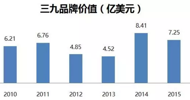 三九医药品牌定位案例