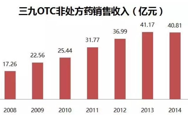 三九医药品牌定位案例