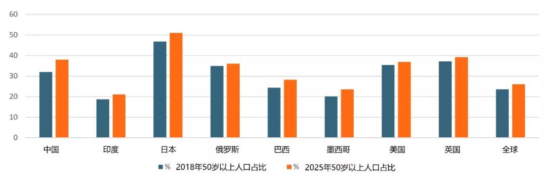 2018年/2025年50岁以上人口占比