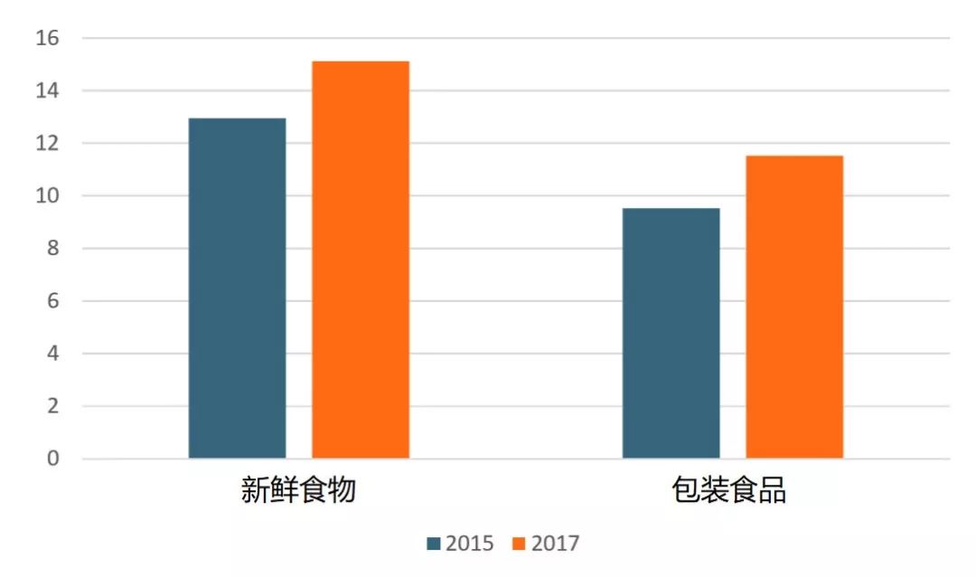 体现环境意识的产品或生态环境友好型产品支付溢价所占百分比