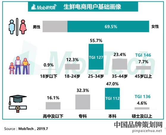 生鲜电商行业洞察,生鲜电商