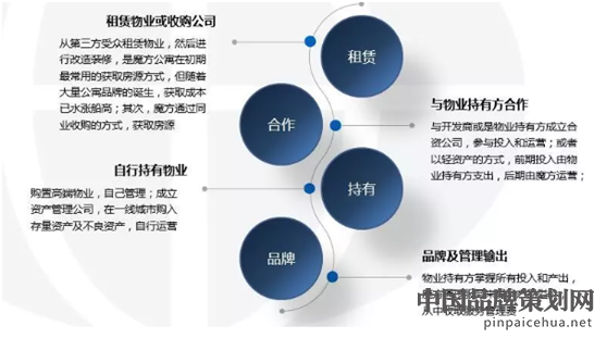 魔方公寓,公共租赁行业品牌营销,魔方公寓品牌营销案例