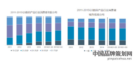 品牌营销推广,3C数码产品品牌营销