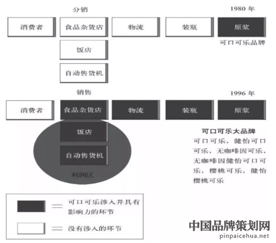 可口可乐战略,饮料品牌战略,可口可乐