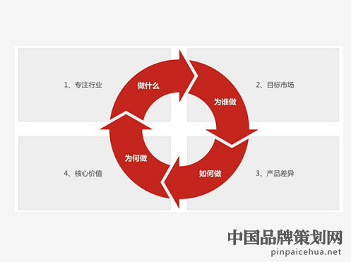 品牌化战略,企业品牌战略