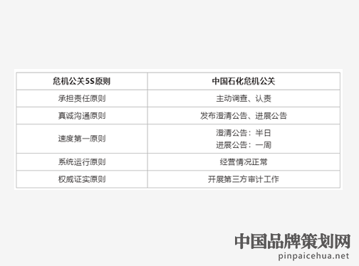 品牌公关危机处理,公关危机案例,中国石化公关危机处理