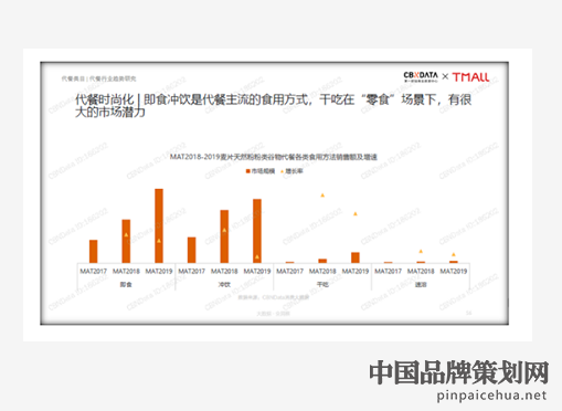 线上代餐食品,代餐食品,线上代餐食品发展趋势
