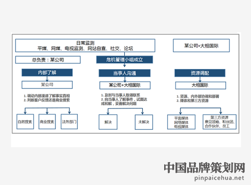 如何应对公关危机,公关危机处理