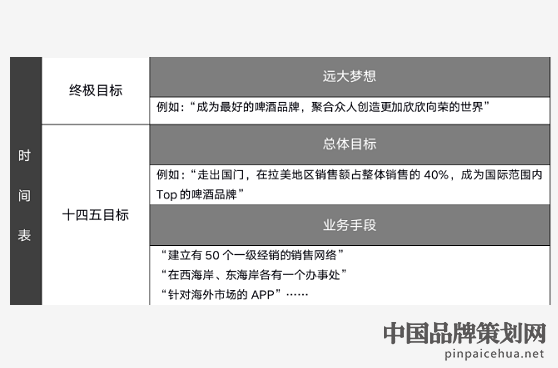 品牌十四五规划,如何写十四五规划