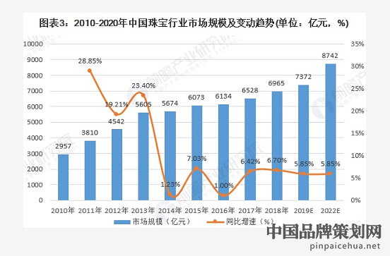 珠宝行业发展前景分析,我国珠宝行业目前发展现状及前景