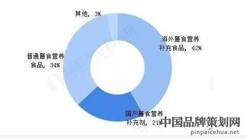 保健品互联网营销战略,保健品营销