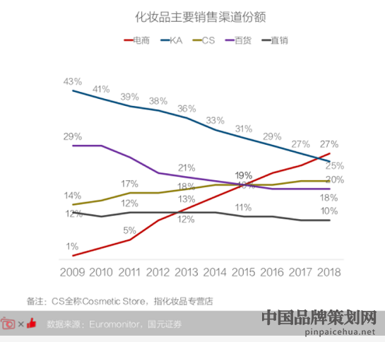 美妆品牌营销,美妆品牌的营销玩法,美妆品牌电商营销策划