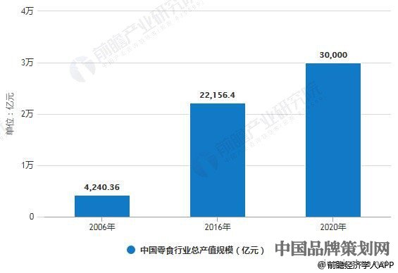 休闲食品营销分析,休闲食品营销